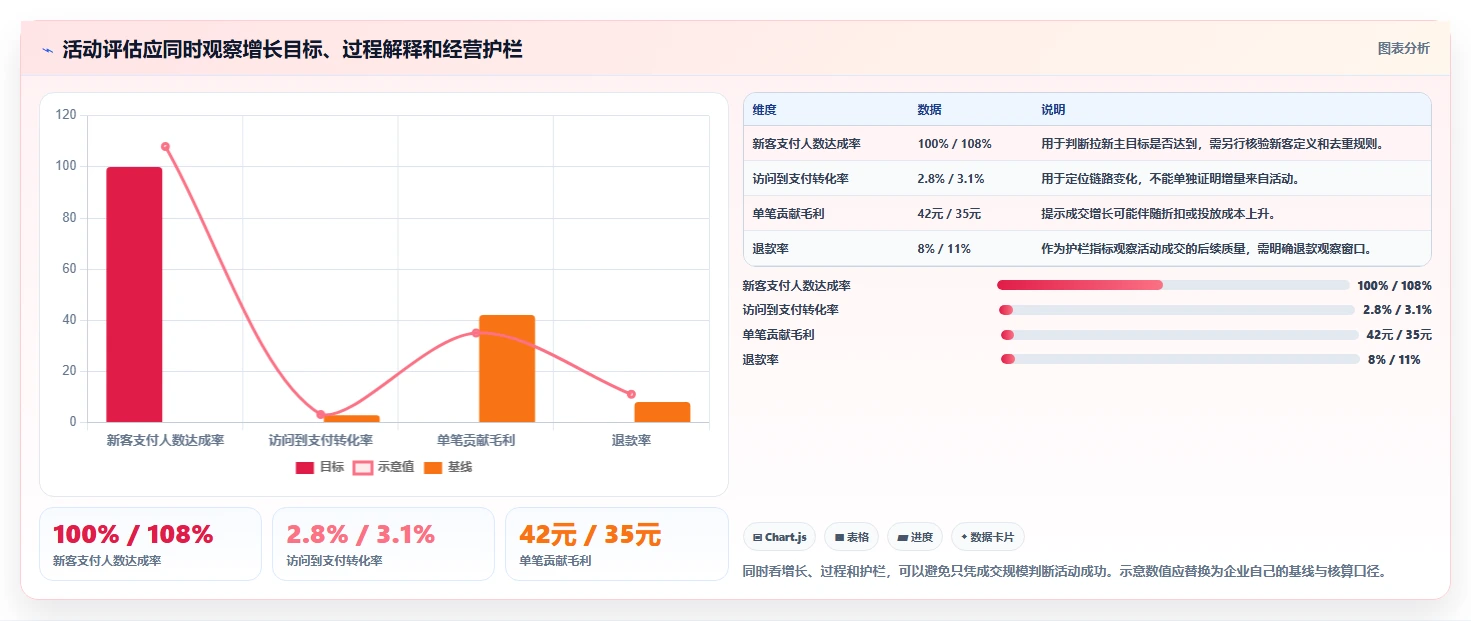 电商数据运营配置指南：活动评估需要哪些团队协同设置