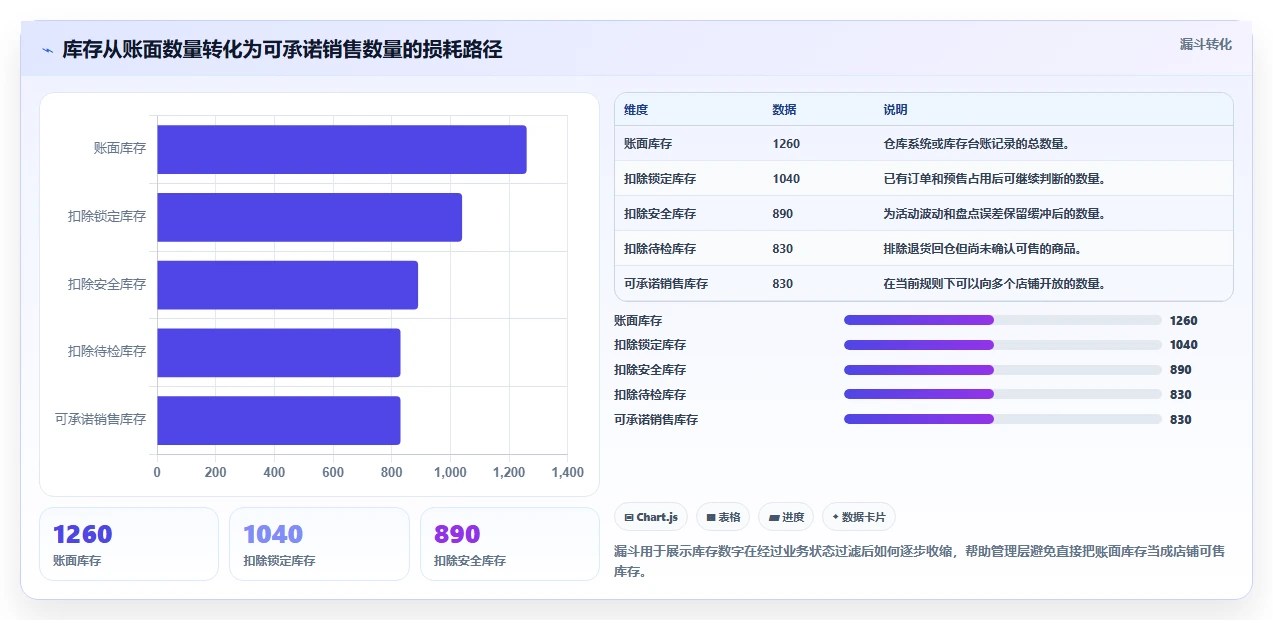 电商管理改造重点：从库存协同推进多店经营