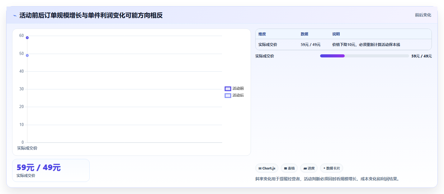 电商利润计算：电商新手进阶版方案：单品利润的目标、动作与检查点
