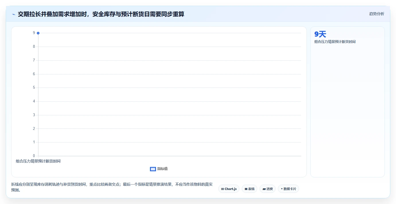 仓库安全库存管理实用方法：围绕分级预警建立自动化方案