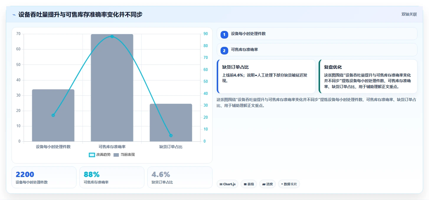 电商仓储管理：仓库主管问题诊断：设备应用卡在库存积压怎么办