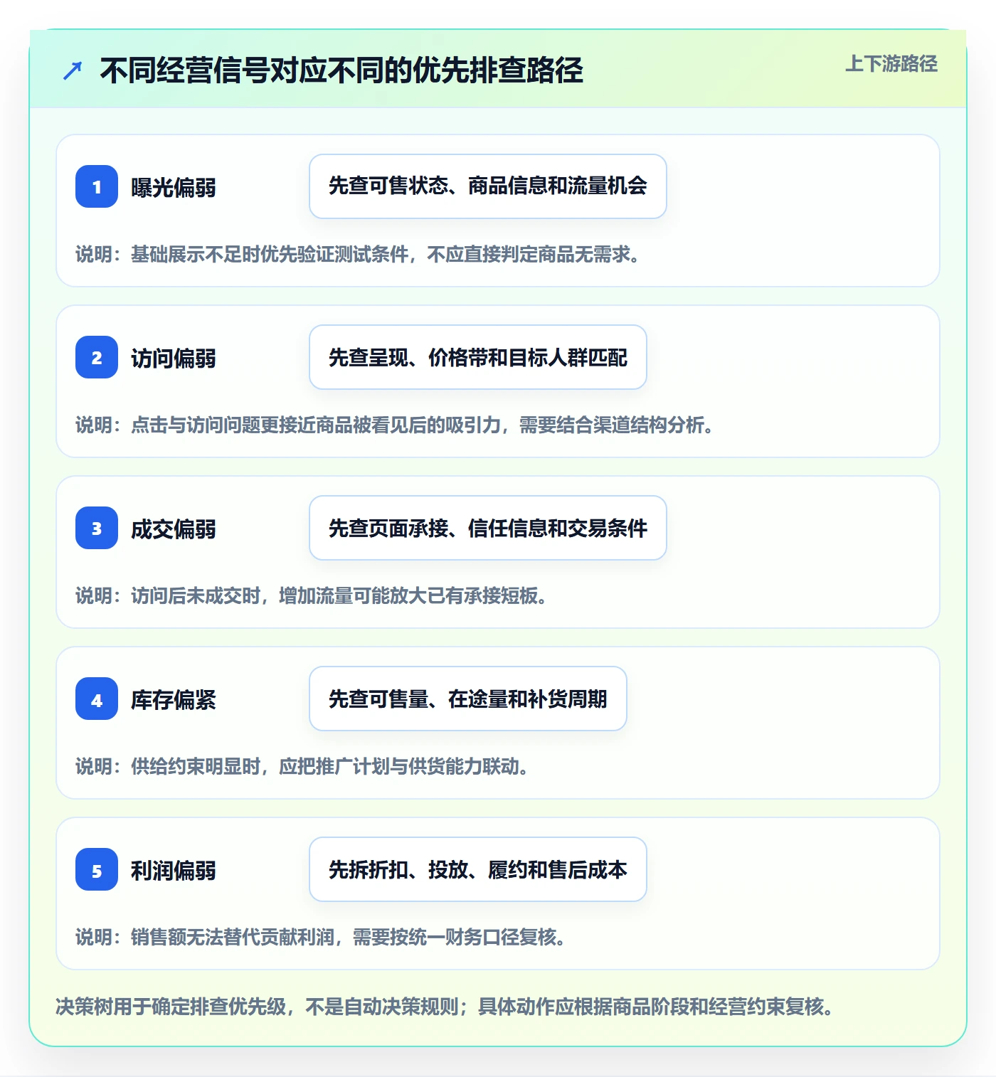 店铺运营管理风险排查全解析：重点看懂商品节奏