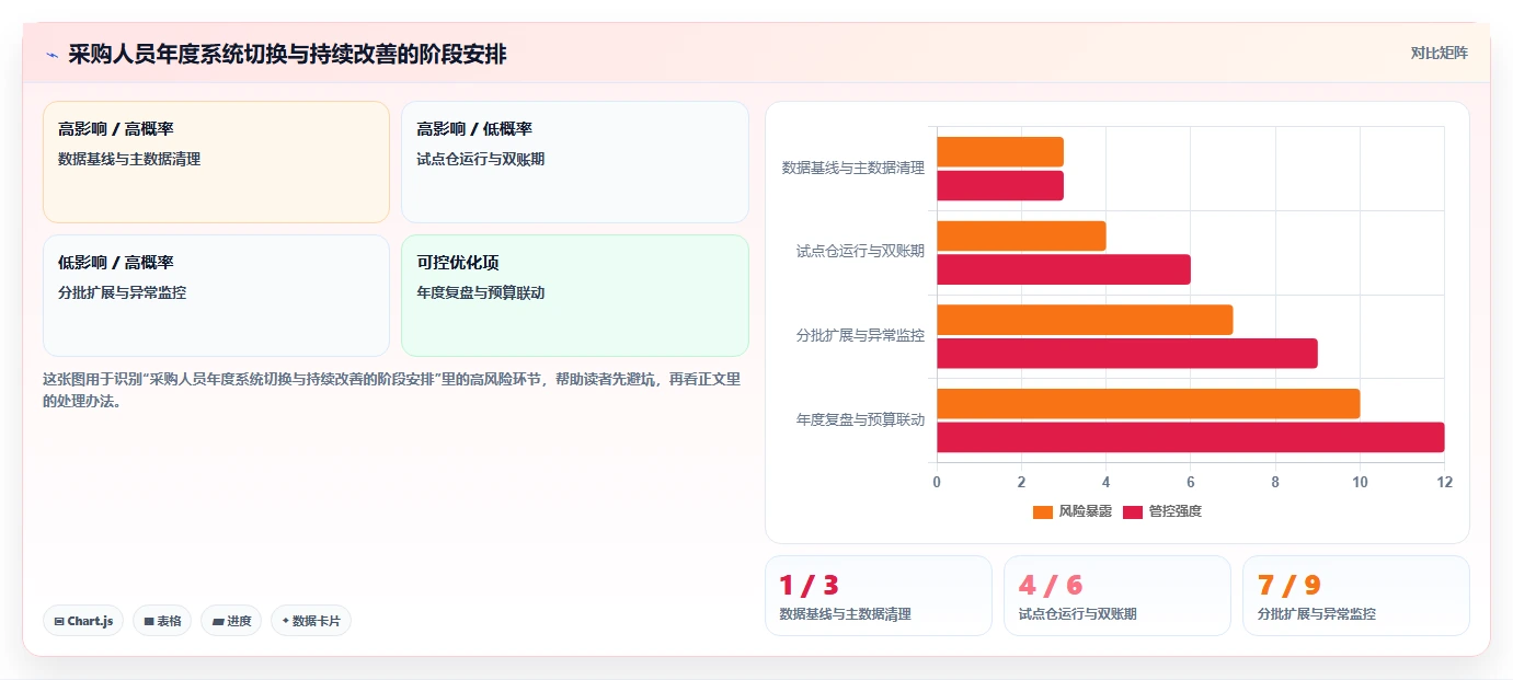 库存出入库：采购人员年度规划：系统切换怎样持续改善改善多仓协同