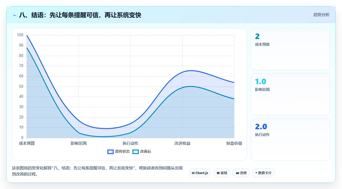 八、结语：先让每条提醒可信，再让系统变快