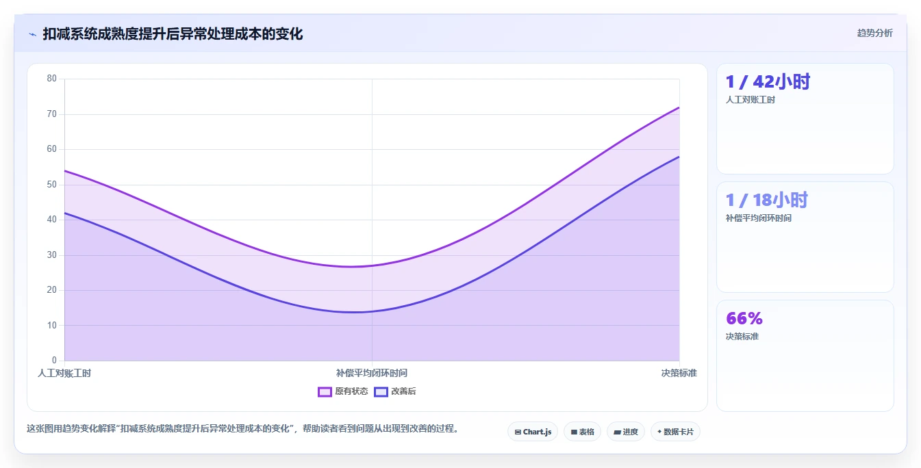 数据库存：产品技术团队增长视角：用性能优化放大保证扣减一致性