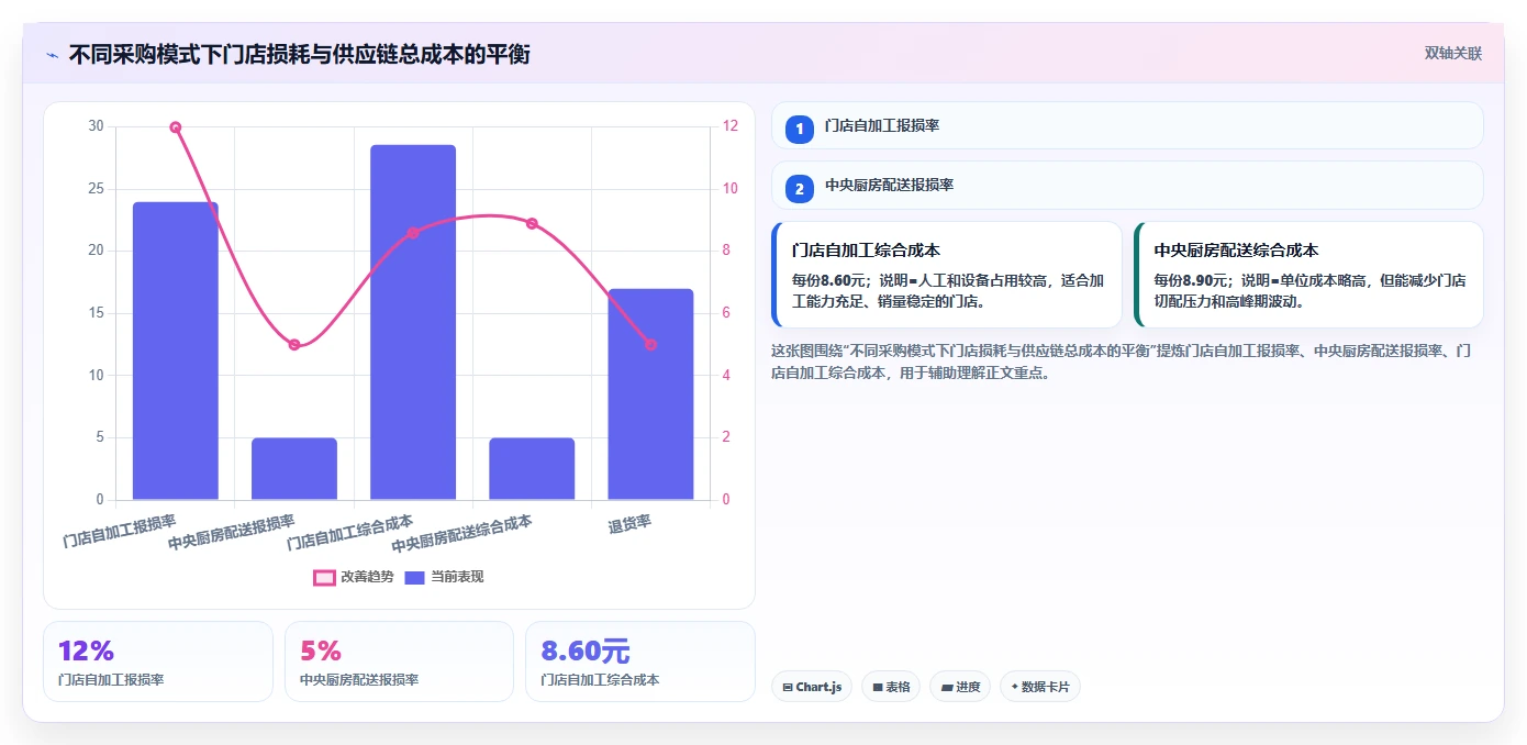 餐饮店报表：厨师长采购前必读：评估损耗分析时如何避开门店差异大