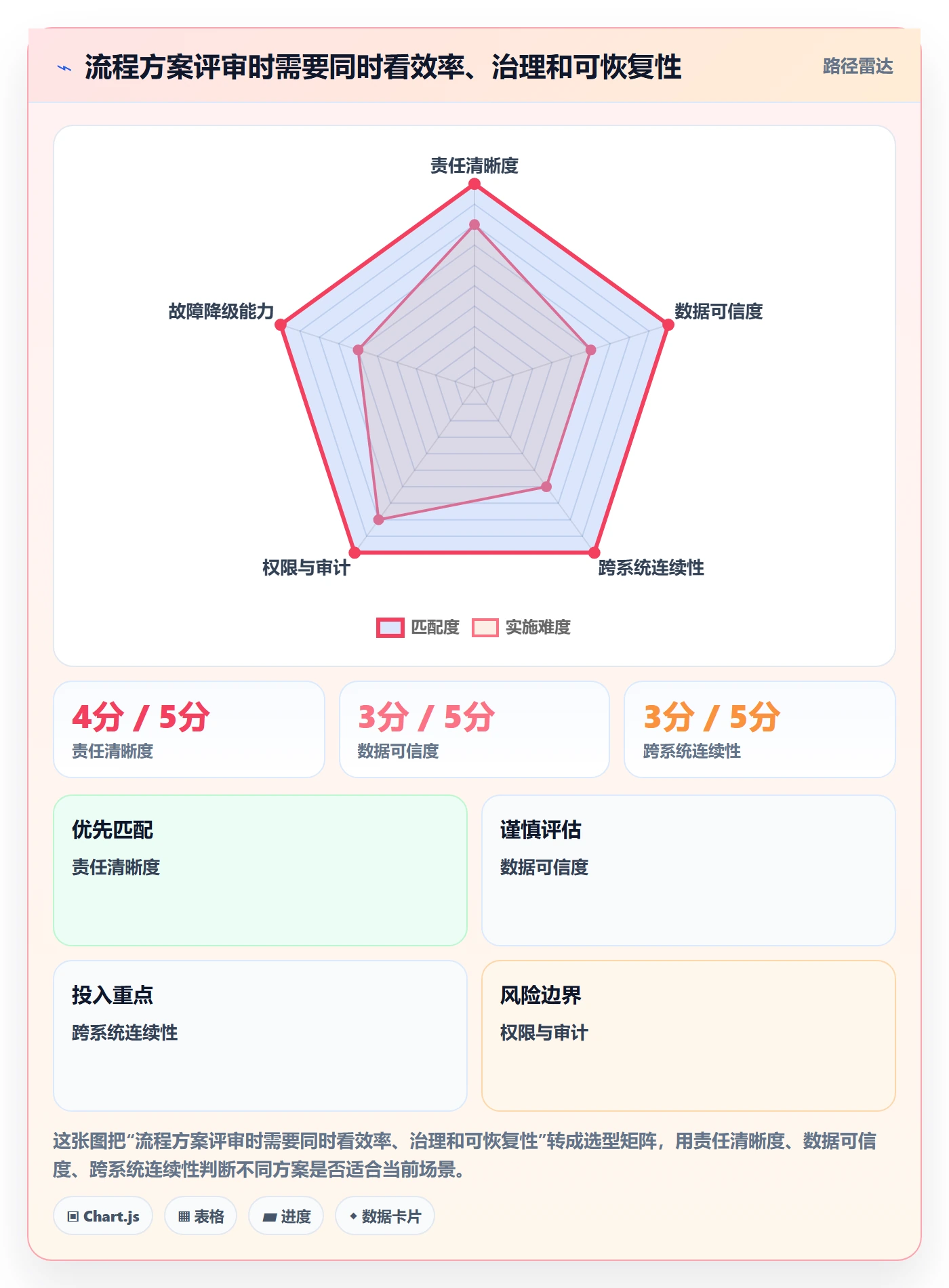 bi 平台场景解析：仪表盘中的流程设计怎么处理