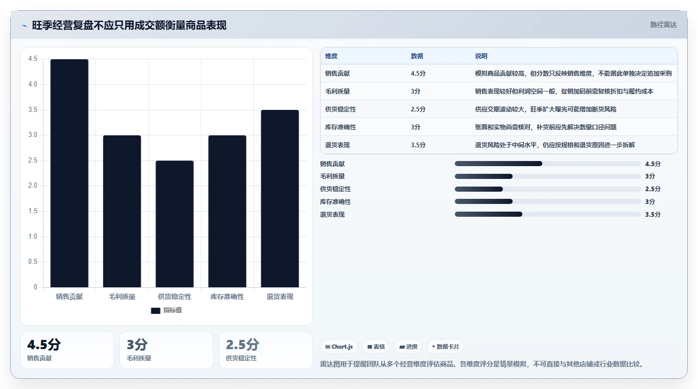 店铺运营包括哪些方面业务拆解:库存管理为什么影响旺季准备