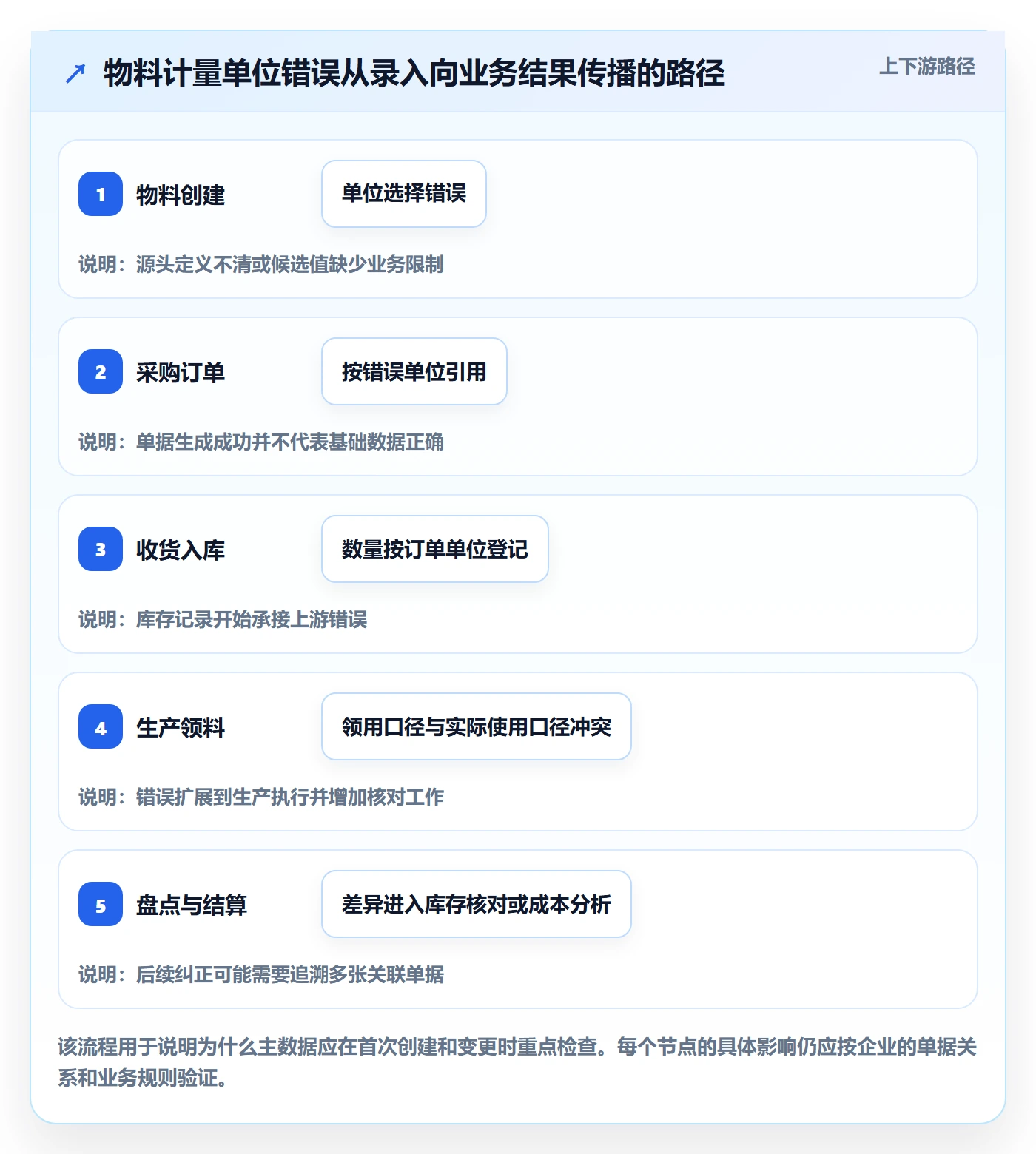erp数据录入决策指南：用标准化管理判断质量检查方案