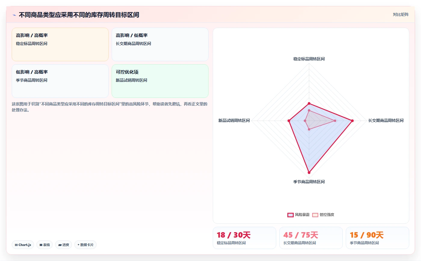 电商库存管理模板:围绕周转天数开展指标体系