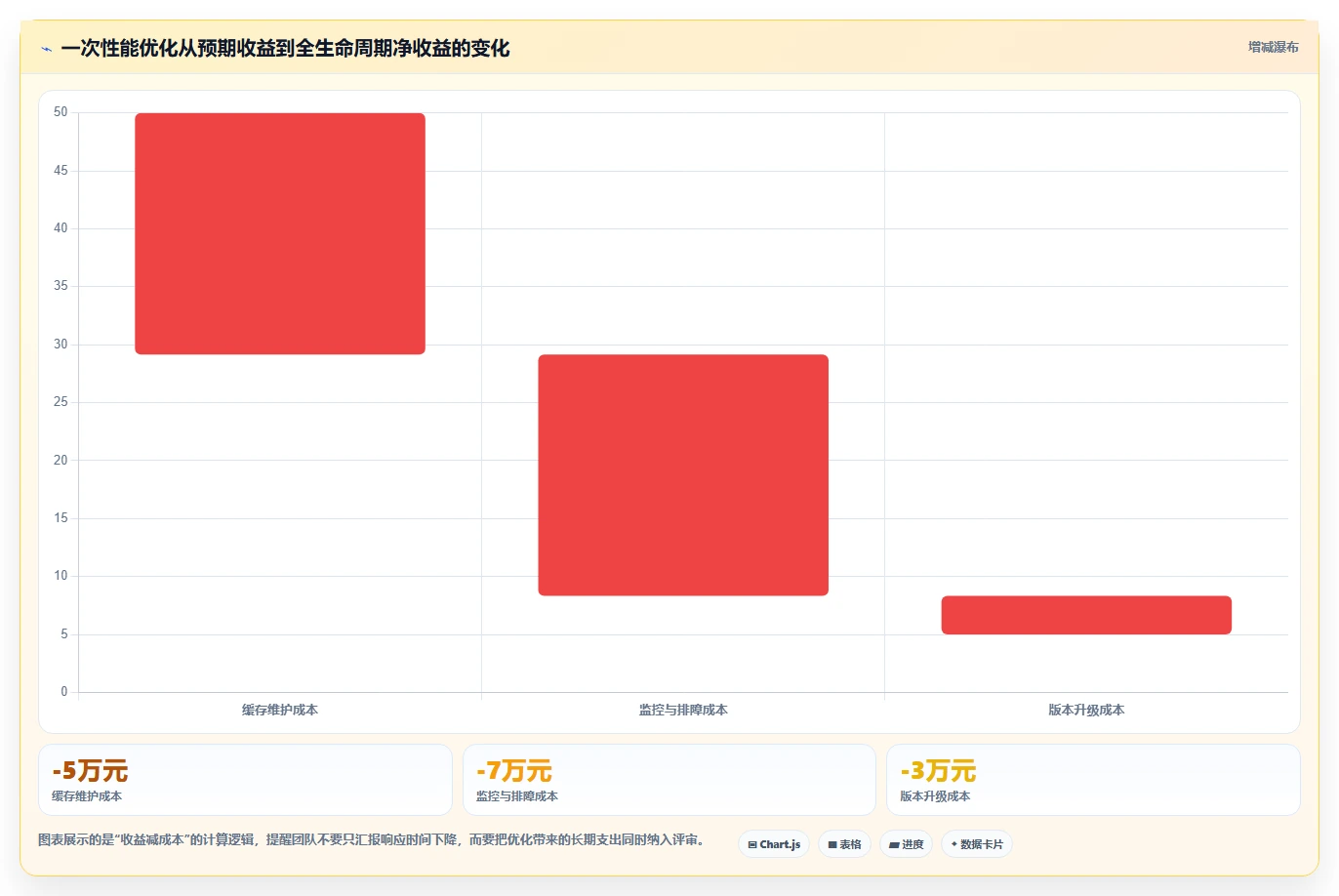 电商系统开发：电商企业避坑指南：做性能优化时别忽略维护成本高