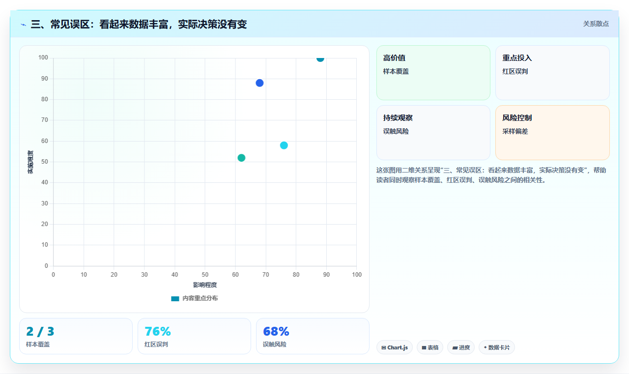 三、常见误区：看起来数据丰富，实际决策没有变