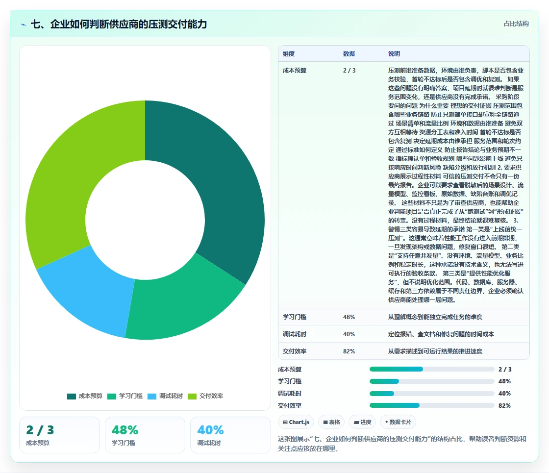 七、企业如何判断供应商的压测交付能力