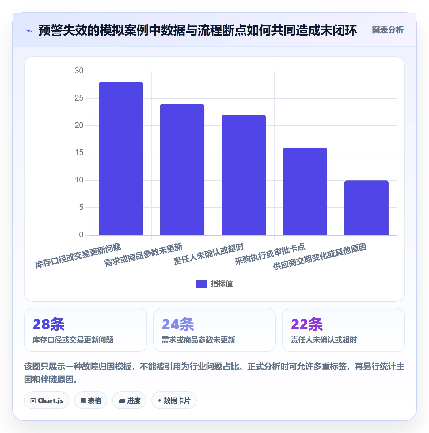 库存管理系统问题诊断：补货预警如何用流程设计改进
