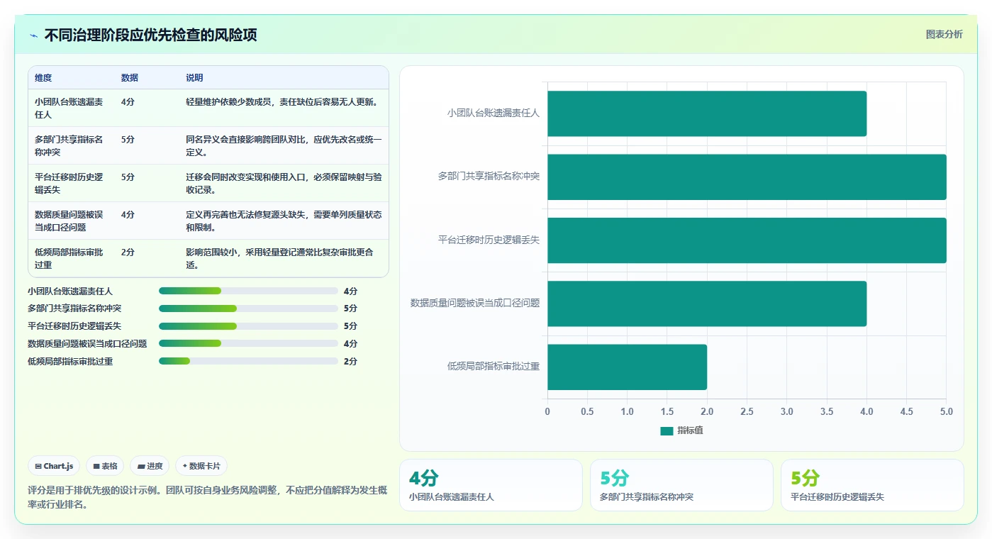 运营数据管理模板：围绕指标口径开展系统搭建