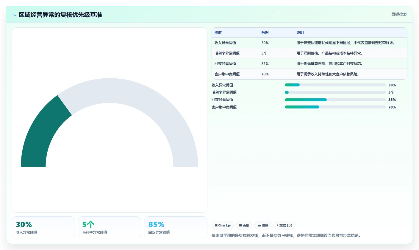 营业额分析：财务人员标准化教程：用区域对比复制快速看懂经营