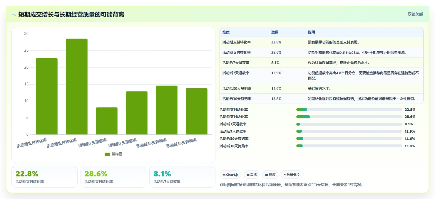 电商管理数据方法：用营销活动支撑核心功能判断