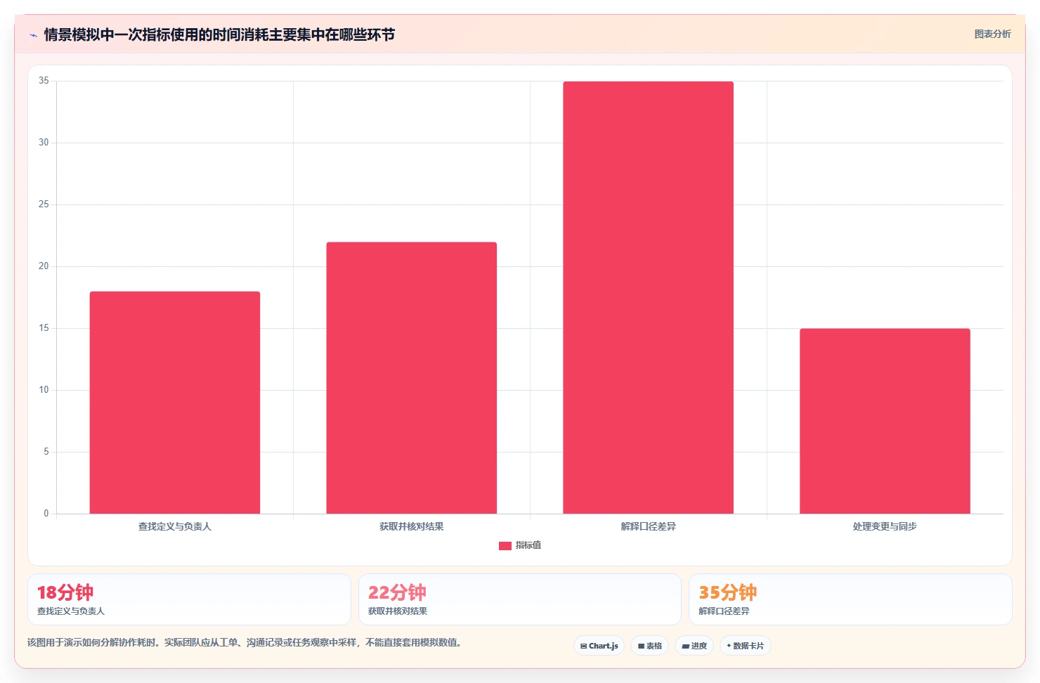 运营数据管理要点：指标口径的效率提升如何设计
