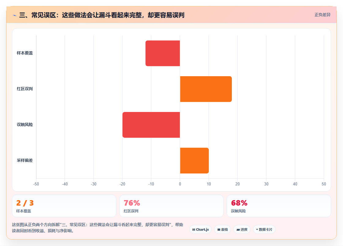 三、常见误区：这些做法会让漏斗看起来完整，却更容易误判