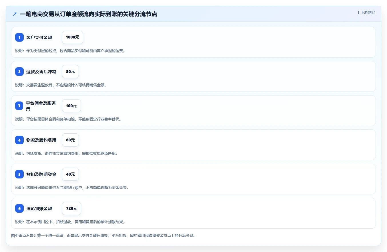 电商管理从0到1：财务对账的指标体系与操作要点