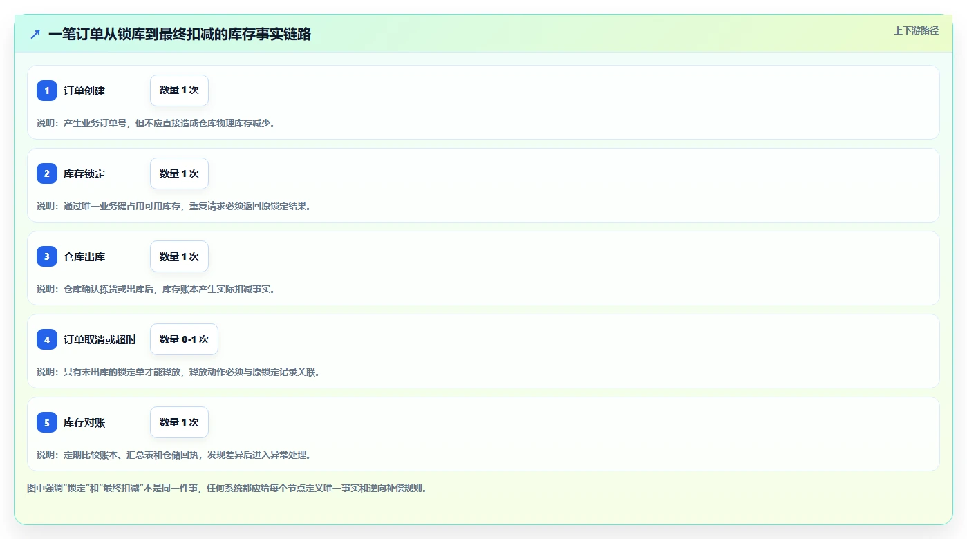 数据库存：数据库管理员场景拆解：多仓同步如何做到保证扣减一致性