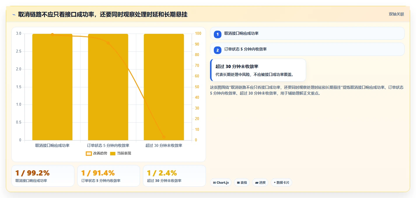 数据库存：产品技术团队入门版路线：订单取消从准备、执行到复盘