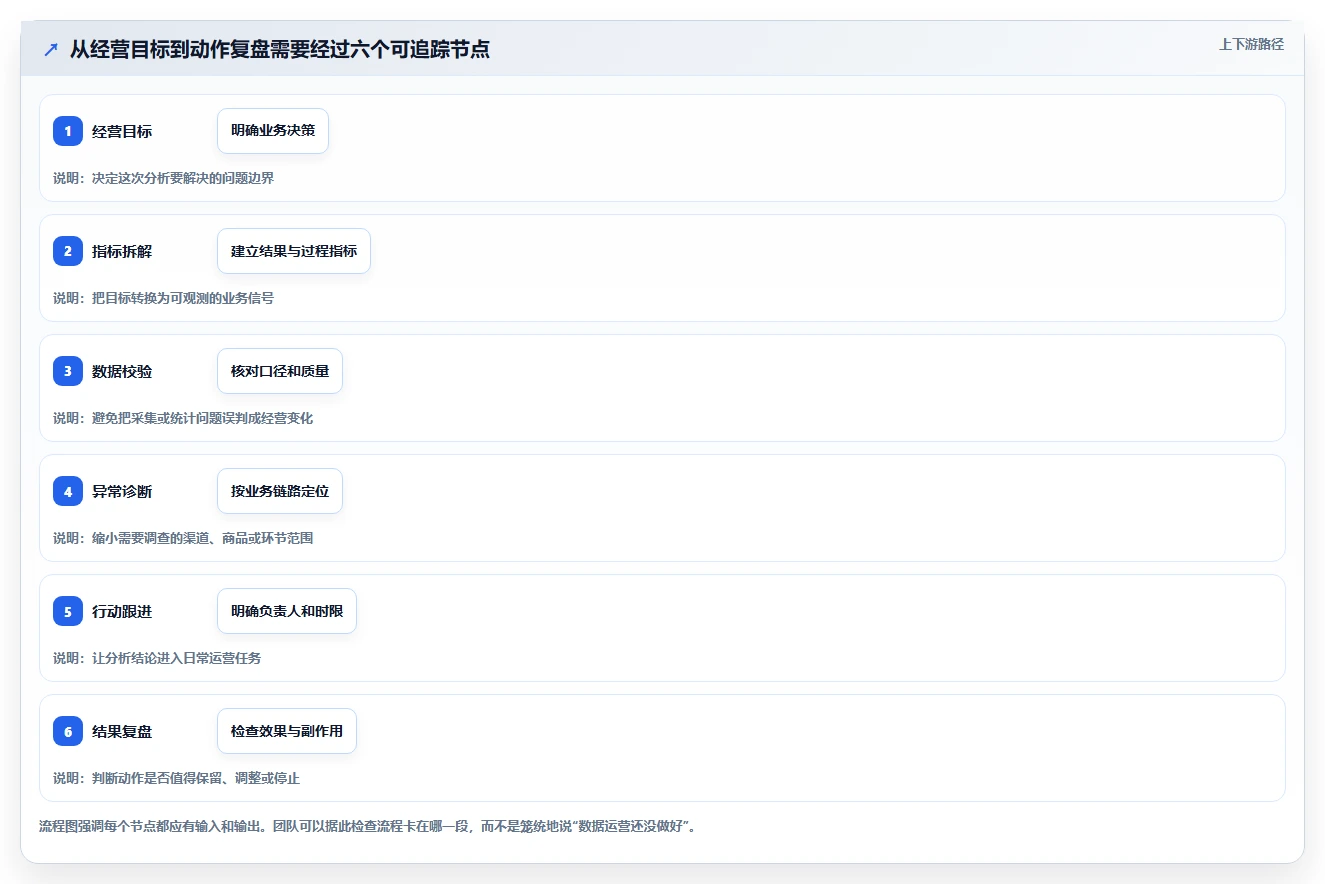 电商数据运营怎么落地？从指标拆解讲清流程设计