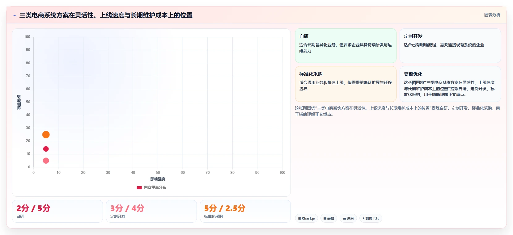 电商系统开发：运营负责人怎么用：从技术选型到稳定业务接口
