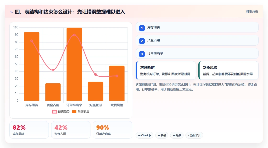 四、表结构和约束怎么设计：先让错误数据难以进入