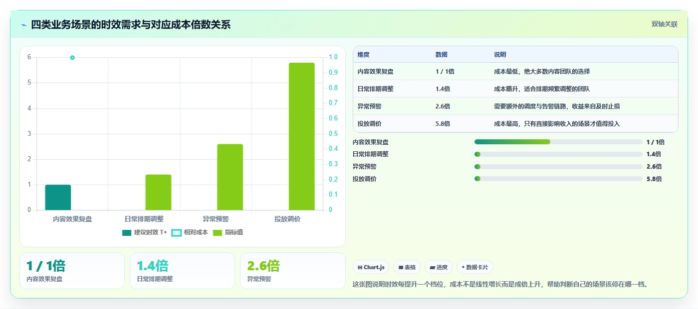 运营工具进阶课：围绕自动化提效完善流程设计