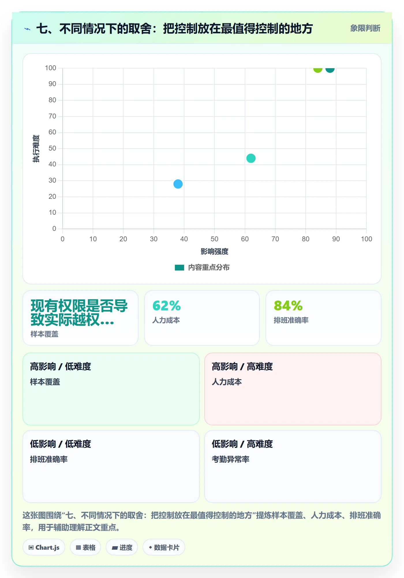 七、不同情况下的取舍：把控制放在最值得控制的地方