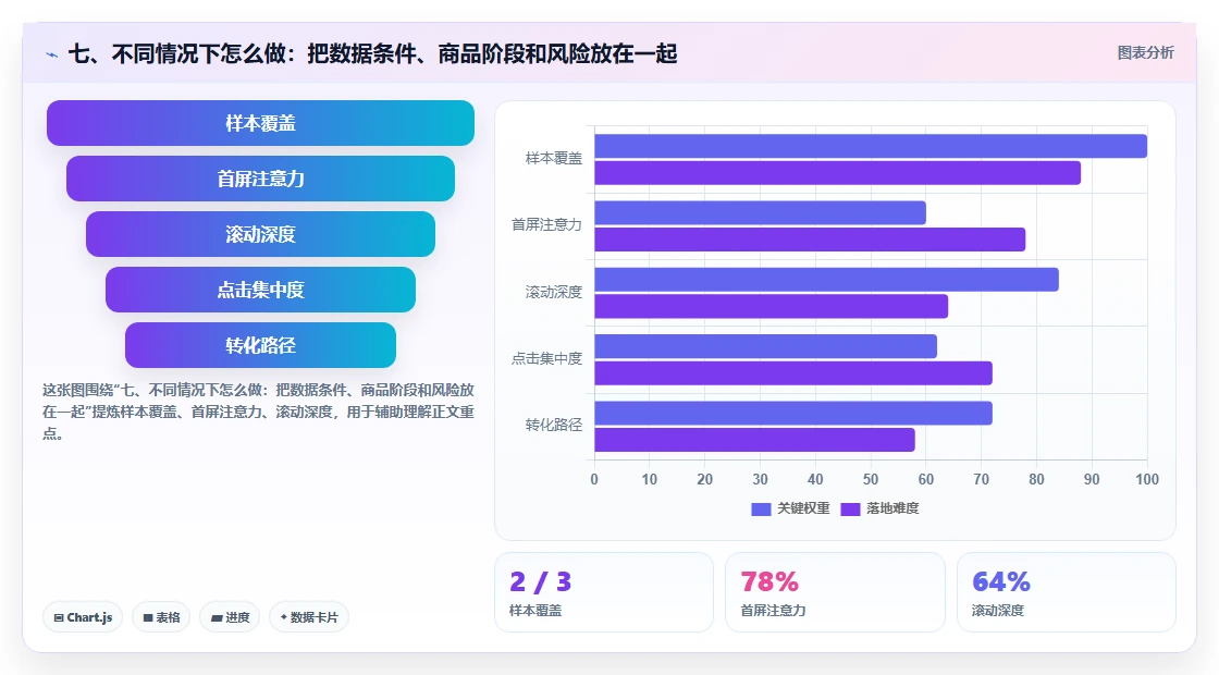 七、不同情况下怎么做：把数据条件、商品阶段和风险放在一起