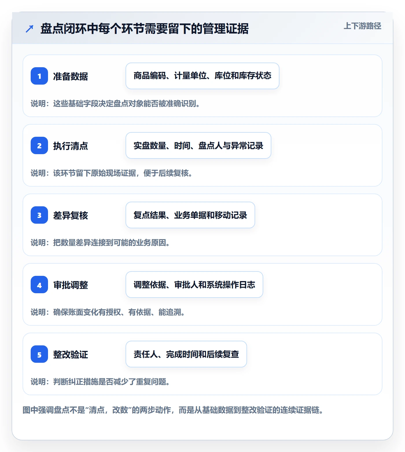 库存管理系统实用方法：围绕盘点管理建立进阶玩法