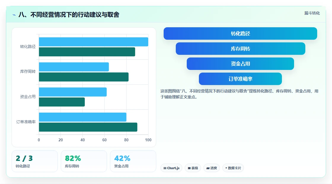 八、不同经营情况下的行动建议与取舍