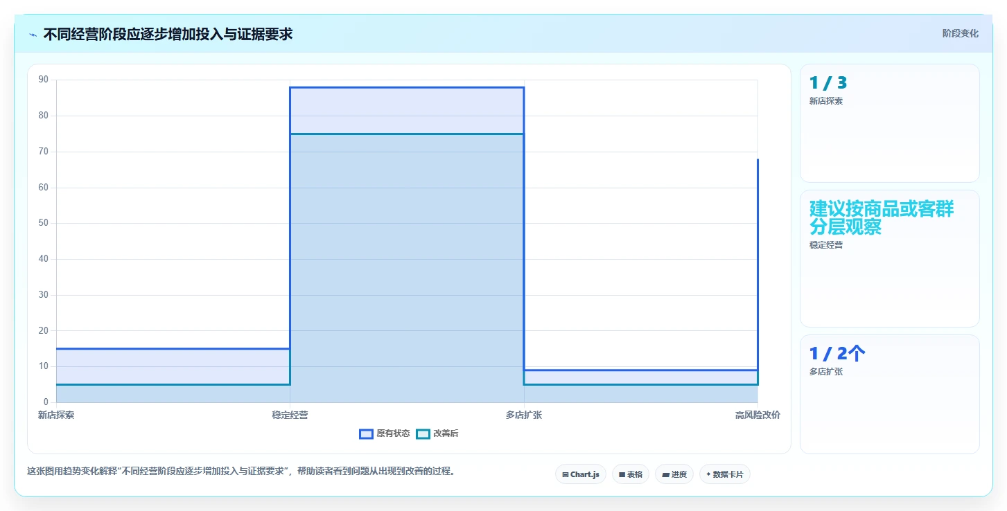 如何运营好一个店铺实战复盘：从团队执行验证选型方法效果