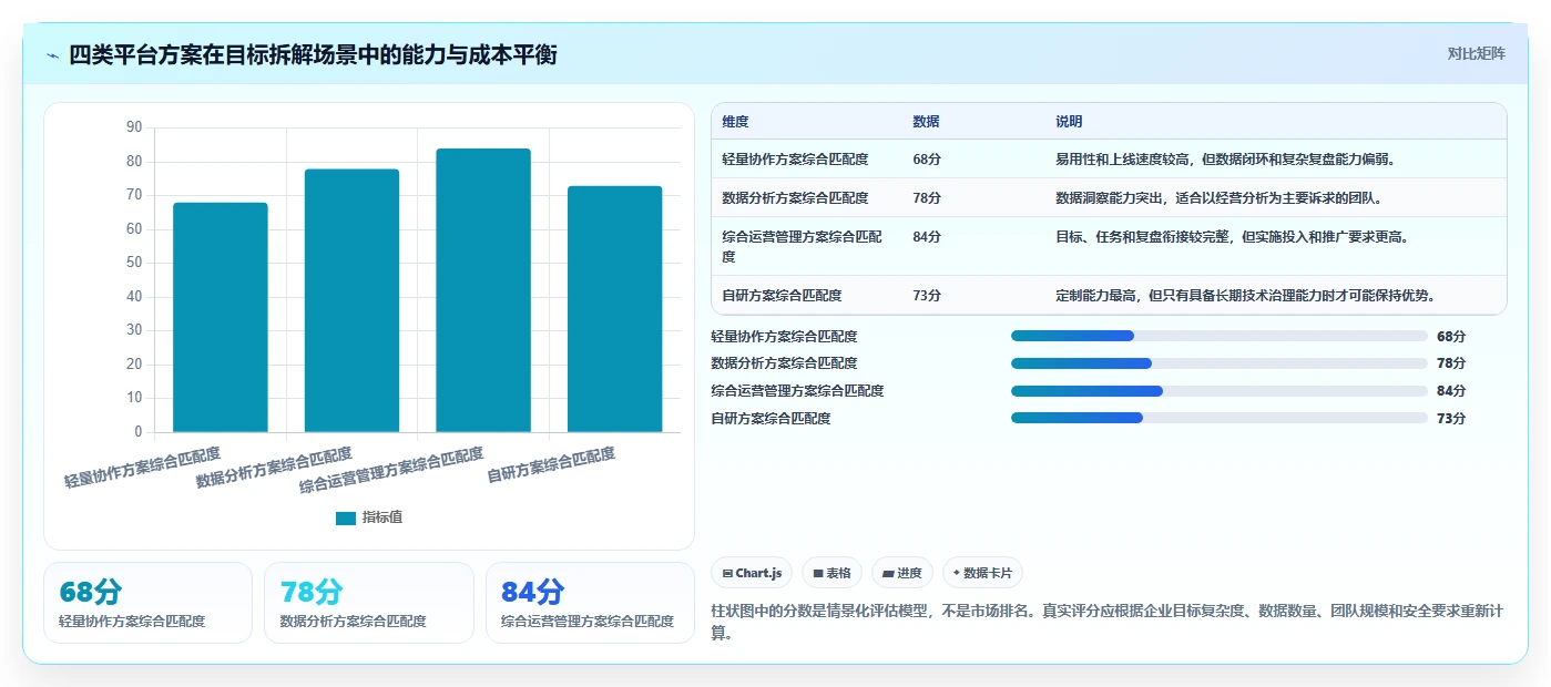 运营管理平台决策指南：用核心功能判断目标拆解方案