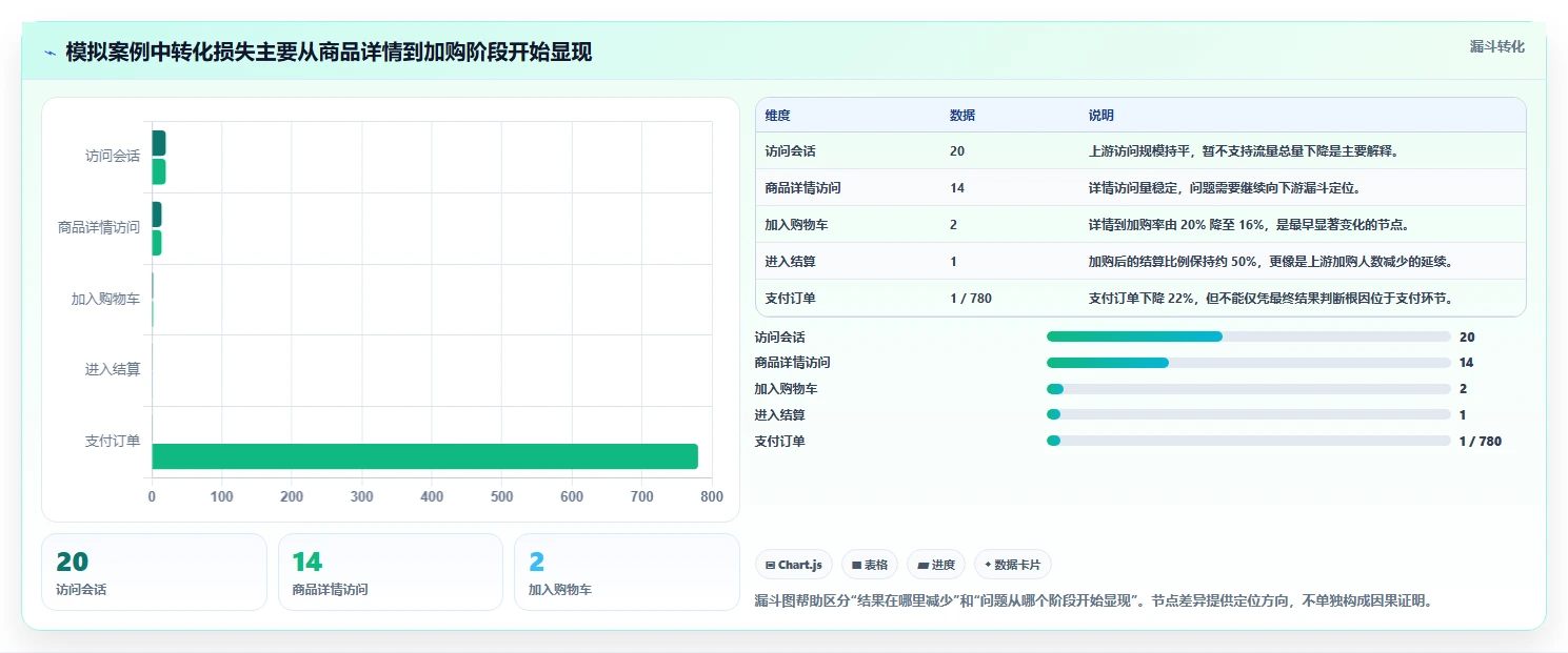 运营数据数据方法：用异常诊断支撑标准化管理判断