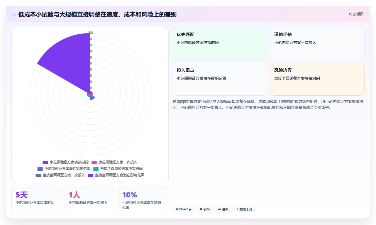 运营数据能力清单：常见误区需要覆盖哪些趋势分析事项