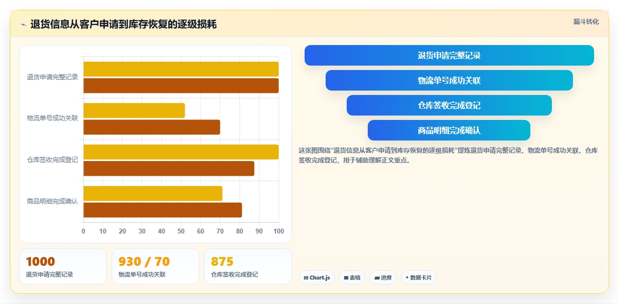 库存出入库：仓库新手常见误区：规模扩张为什么总遇到退货难追