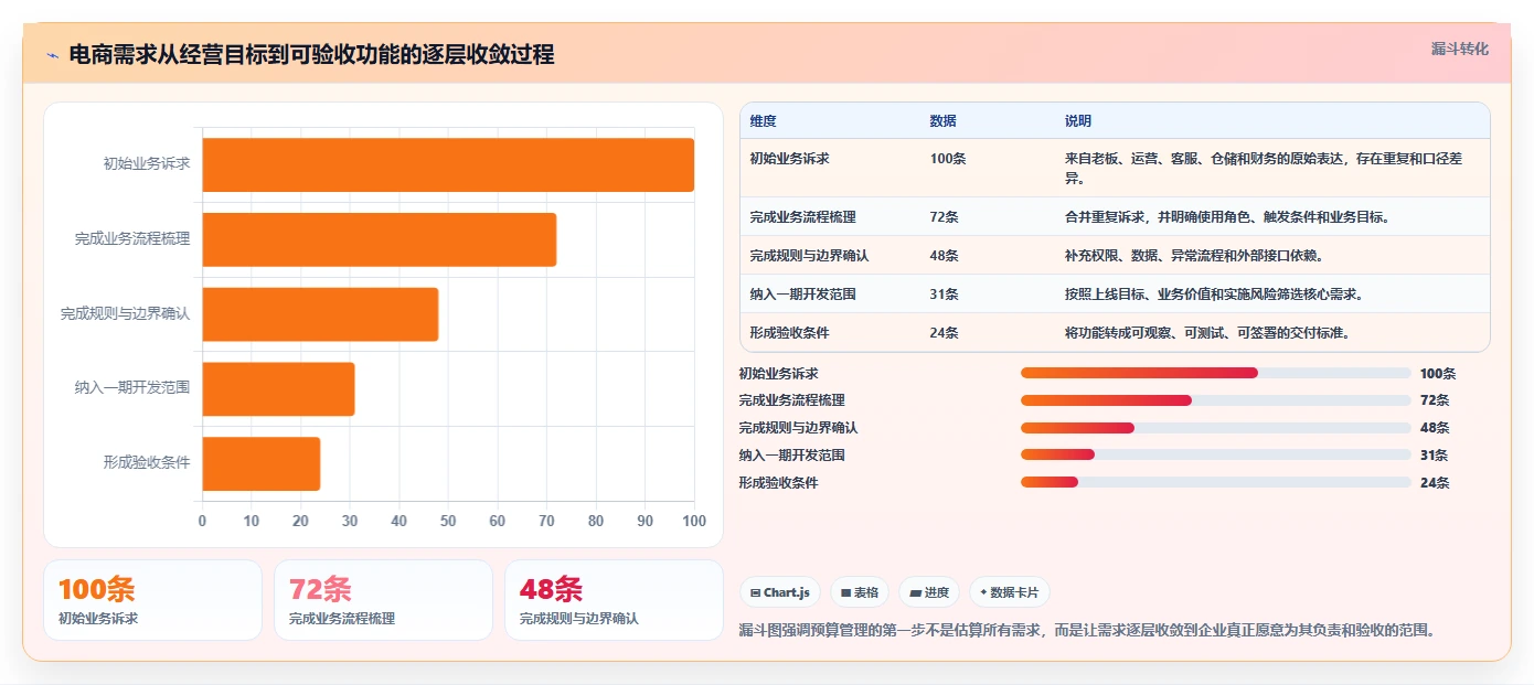 电商系统开发：项目经理老板关心什么：项目预算能否解决业务与技术脱节