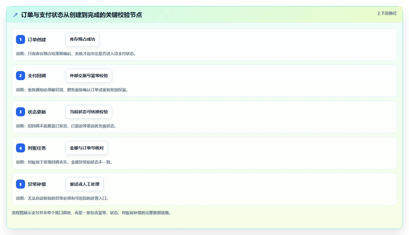 电商系统开发：产品经理管理方法：把数据库设计转化为保障高峰性能