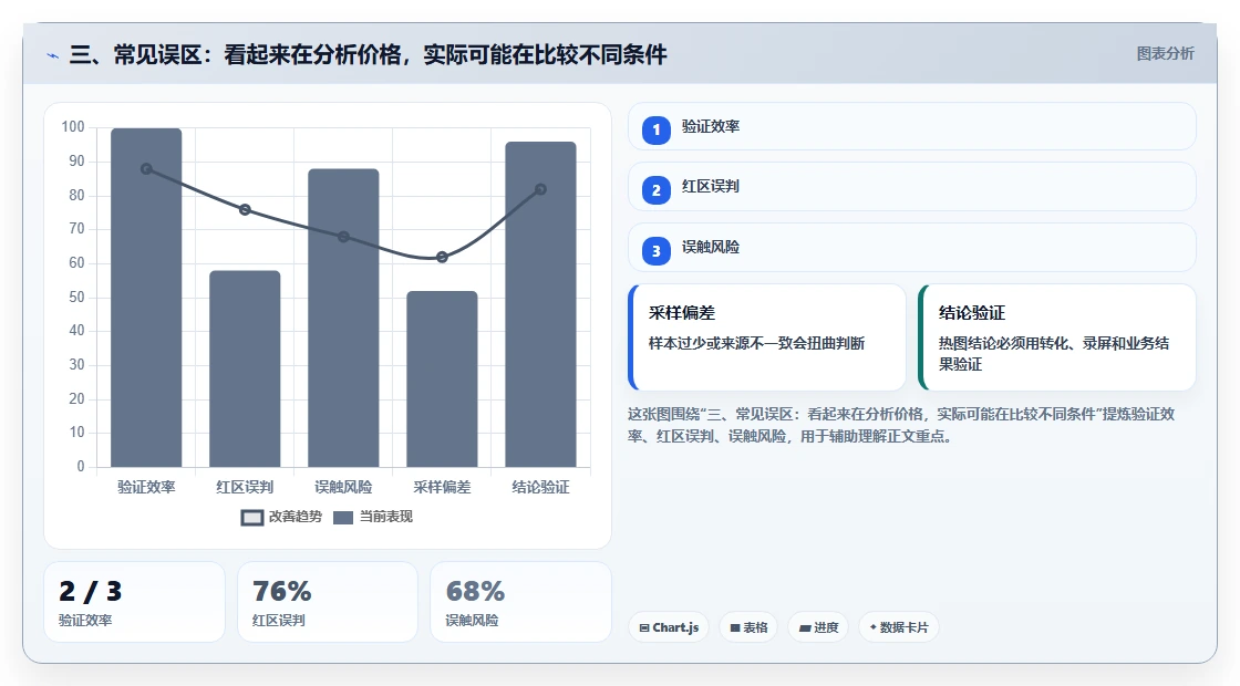 三、常见误区：看起来在分析价格，实际可能在比较不同条件
