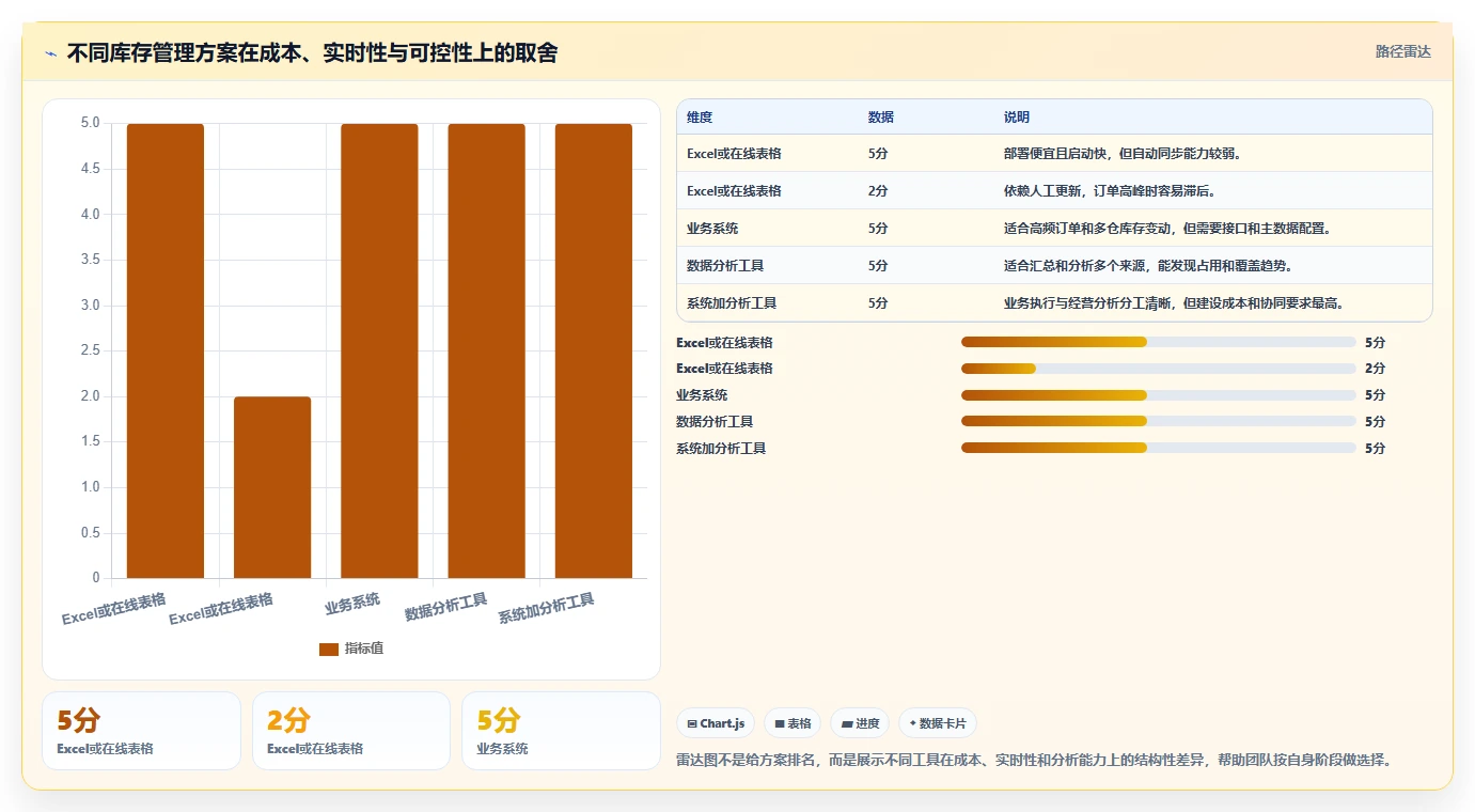 电商库存管理模板：围绕渠道占用开展精细化运营