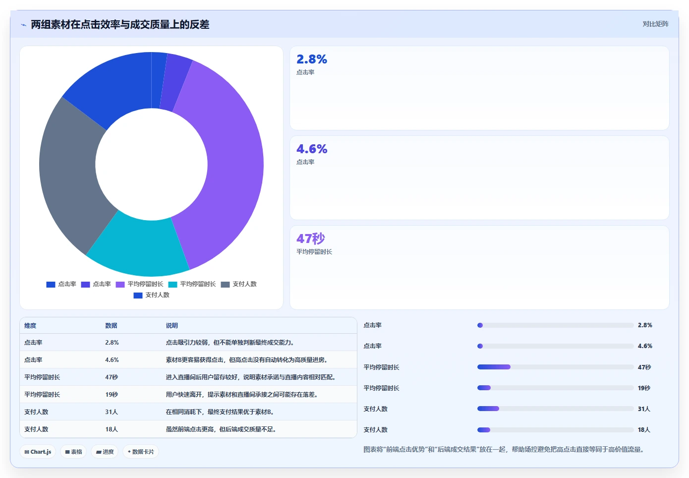 直播数据复盘：场控数据版清单：投流测试需要检查哪些环节