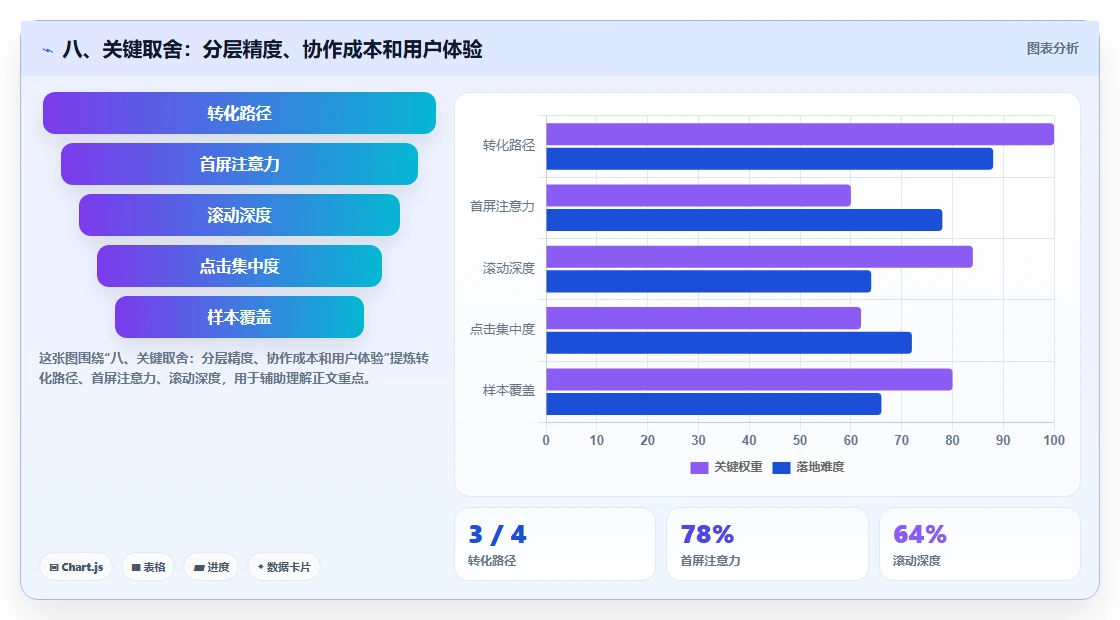 八、关键取舍：分层精度、协作成本和用户体验