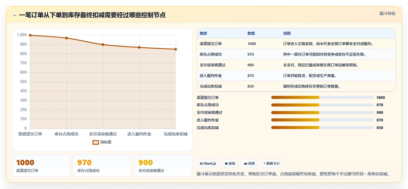 电商库存从0到1：渠道占用的核心功能与操作要点