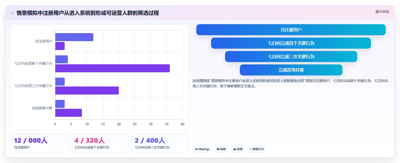运营数据建设路线：从用户分层到系统搭建分几步