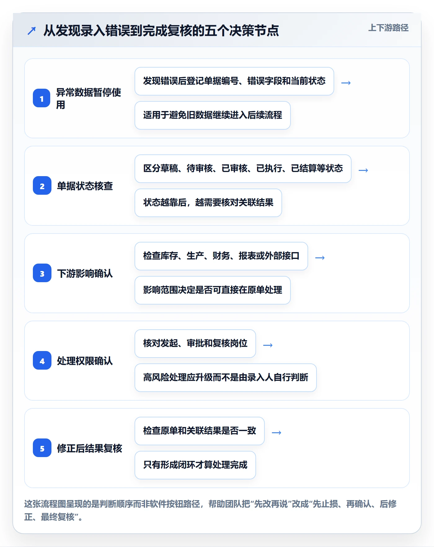 erp数据录入决策指南：用日常管理判断错误修正方案