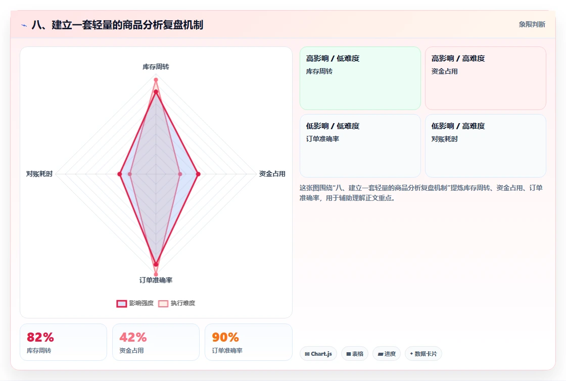 八、建立一套轻量的商品分析复盘机制
