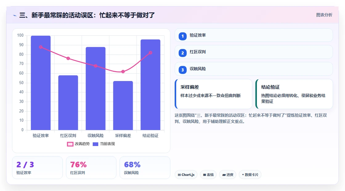 三、新手最常踩的活动误区：忙起来不等于做对了